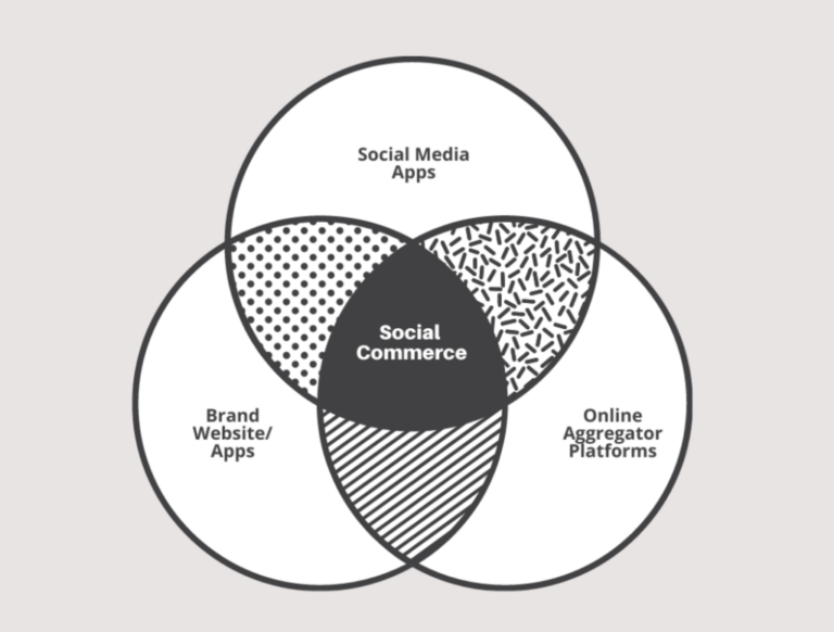 Social Commerce Lab Lyve | Social Commerce - Transforming Social Media Platforms into Sales ...